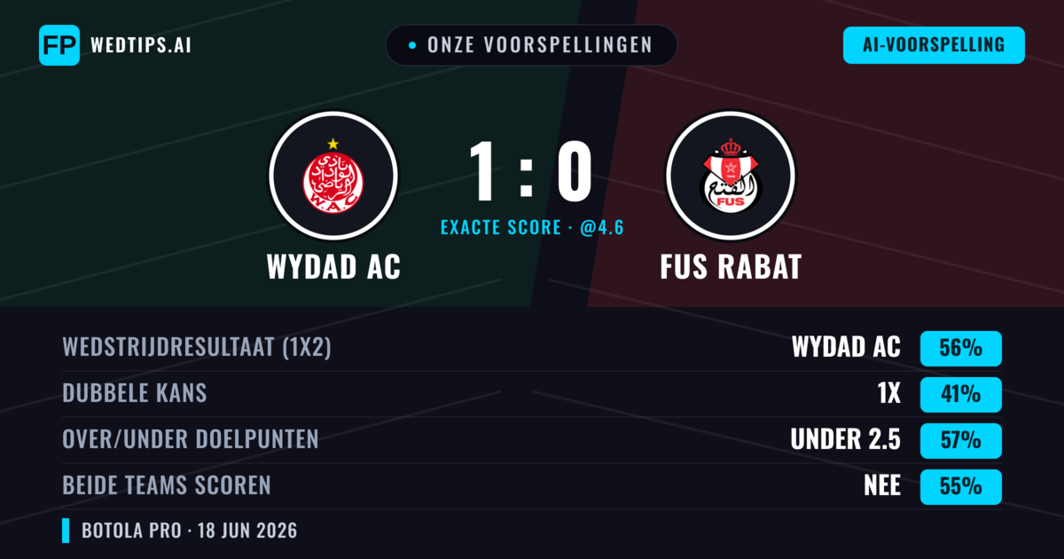 Onze voorspellingen: Wydad AC vs FUS Rabat — Wydad AC — Win (56%); Under 2.5; Beide scoren: Nee