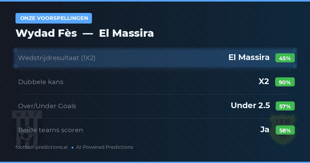 Onze voorspellingen: Wydad Fès vs El Massira — Gelijkspel (45%); Under 2.5; Beide scoren: Ja
