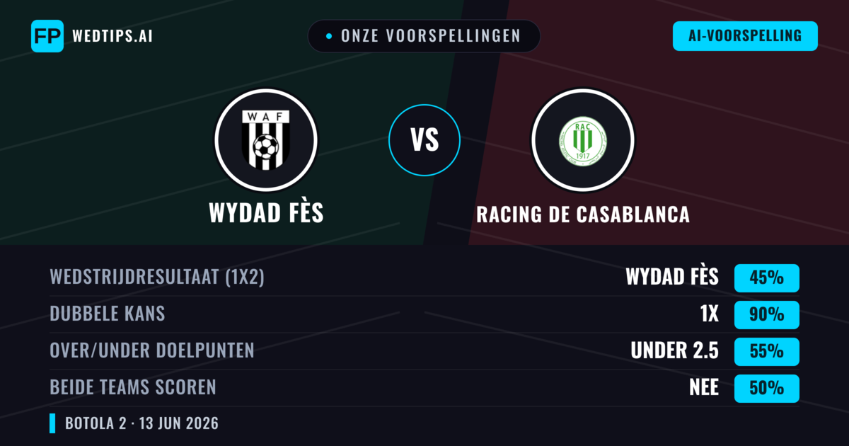 Onze voorspellingen: Wydad Fès vs Racing de Casablanca — Gelijkspel (45%); Under 2.5; Beide scoren: Nee