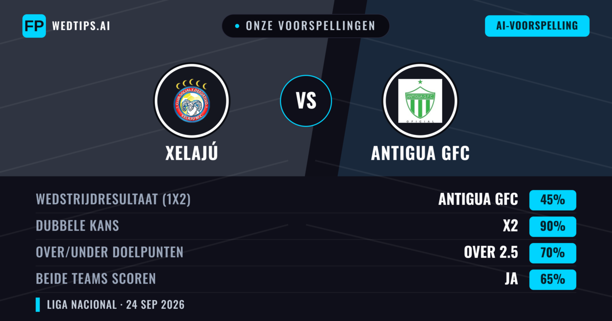 Onze voorspellingen: Xelajú vs Antigua GFC — Xelajú — Win (46%); Under 2.5; Beide scoren: Ja