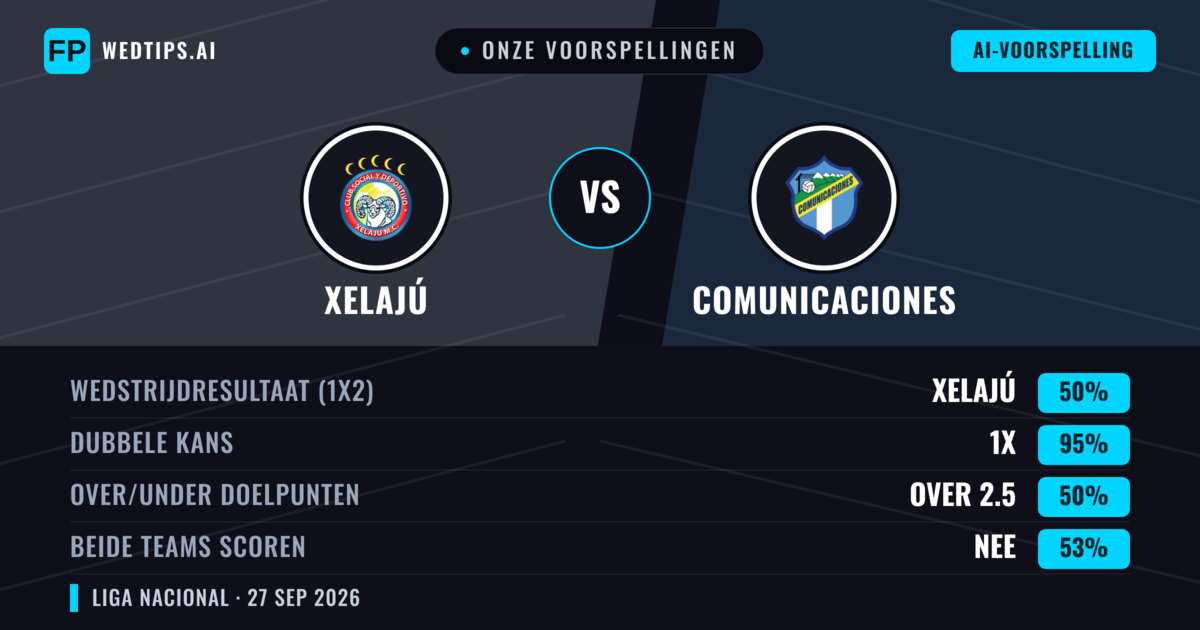 Onze voorspellingen: Xelajú vs Comunicaciones — Xelajú — Win (57%); Under 2.5; Beide scoren: Nee