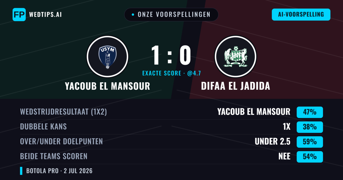 Onze voorspellingen: Yacoub El Mansour vs Difaa El Jadida — Yacoub El Mansour — Win (51%); Under 2.5; Beide scoren: Nee