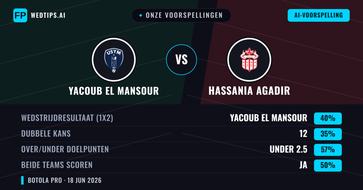 Onze voorspellingen: Yacoub El Mansour vs Hassania Agadir — Yacoub El Mansour — Win (40%); Under 2.5; Beide scoren: Ja