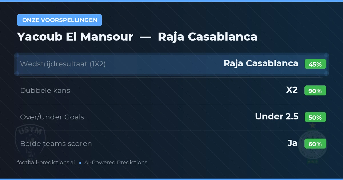 Onze voorspellingen: Yacoub El Mansour vs Raja Casablanca — Gelijkspel (45%); Under 2.5; Beide scoren: Ja