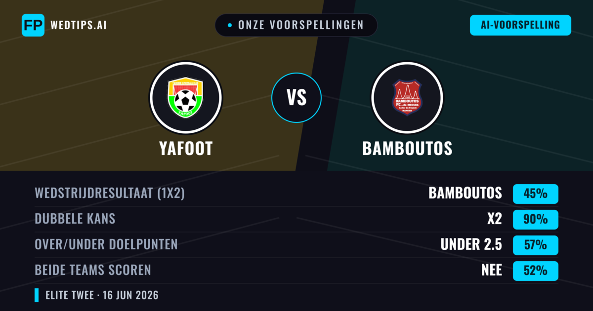 Onze voorspellingen: Yafoot vs Bamboutos — Gelijkspel (45%); Under 2.5; Beide scoren: Nee
