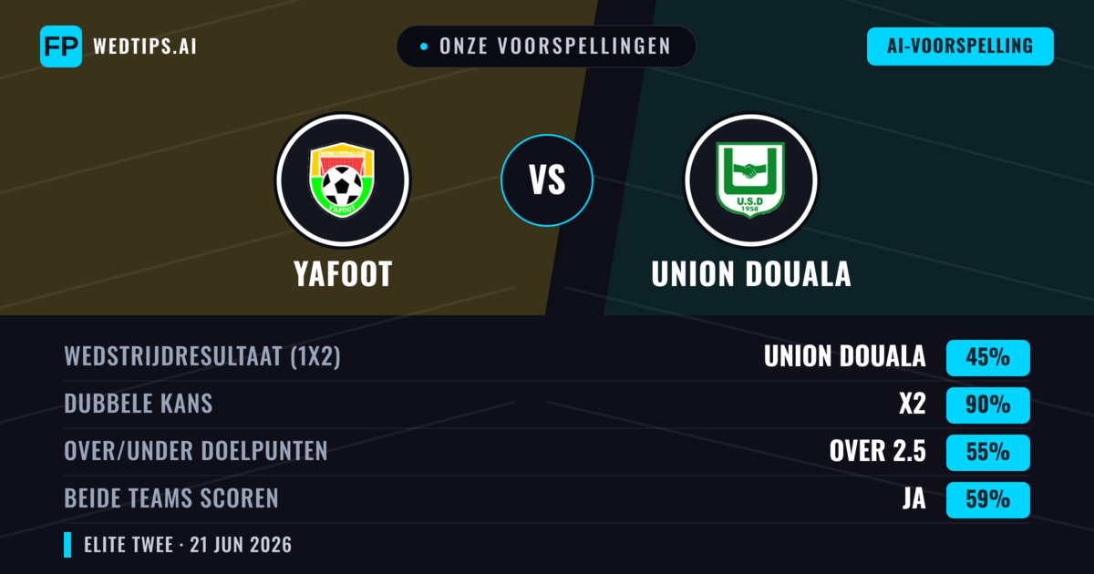 Onze voorspellingen: Yafoot vs Union Douala — Gelijkspel (45%); Over 2.5; Beide scoren: Ja