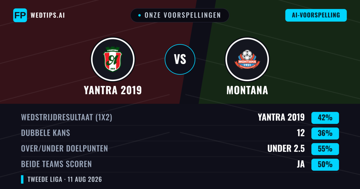 Onze voorspellingen: Yantra 2019 vs Montana — Yantra 2019 — Win (42%); Under 2.5; Beide scoren: Ja