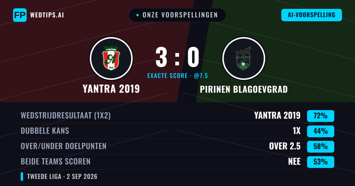 Onze voorspellingen: Yantra 2019 vs Pirinen Blagoevgrad — Yantra 2019 — Win (74%); Over 2.5; Beide scoren: Nee