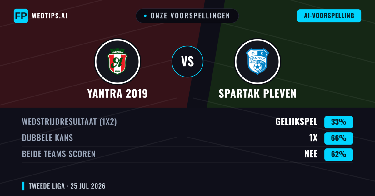 Onze voorspellingen: Yantra 2019 vs Spartak Pleven — Yantra 2019 — Win (60%); Under 2.5; Beide scoren: Nee
