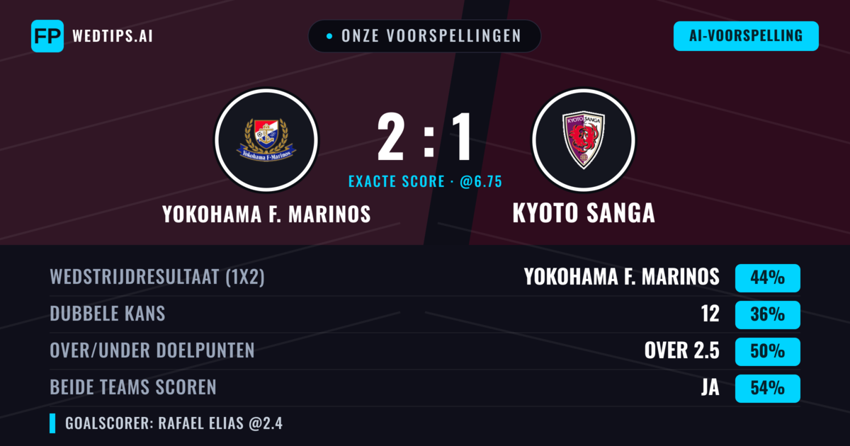 Onze voorspellingen: Yokohama F. Marinos vs Kyoto Sanga — Yokohama F. Marinos — Win (47%); Over 2.5; Beide scoren: Ja