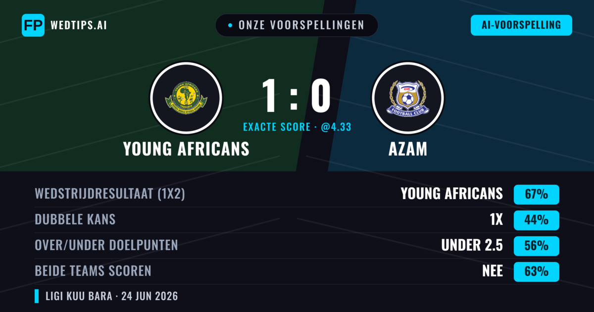 Onze voorspellingen: Young Africans vs Azam — Young Africans — Win (67%); Under 2.5; Beide scoren: Nee