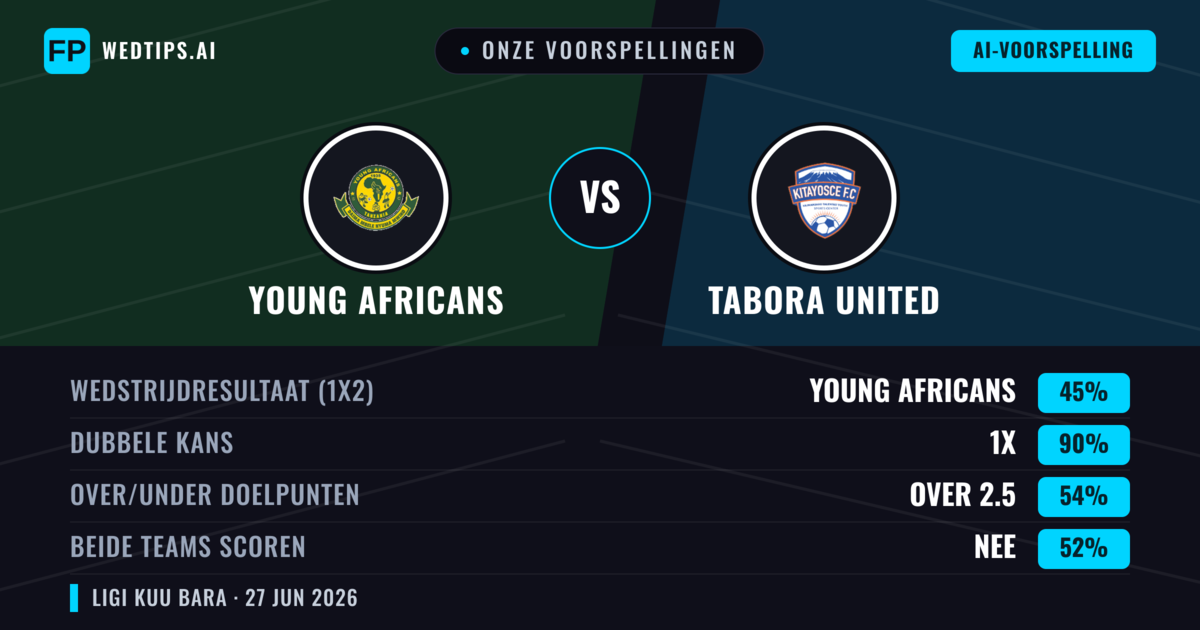 Onze voorspellingen: Young Africans vs Tabora United — Gelijkspel (45%); Over 2.5; Beide scoren: Nee