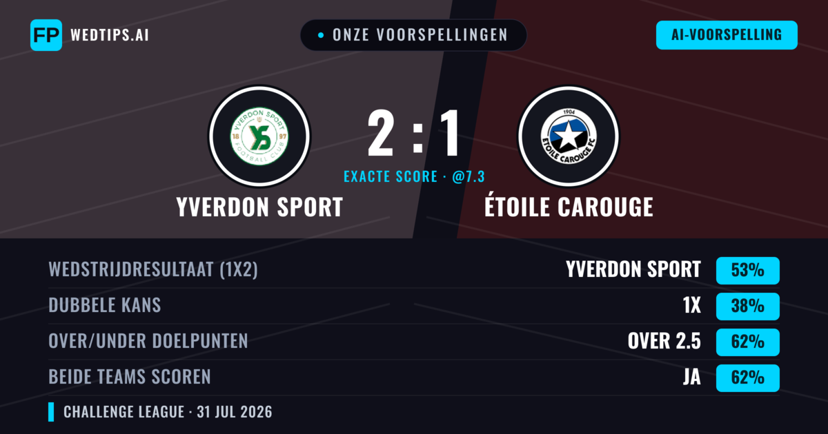 Onze voorspellingen: Yverdon Sport vs Étoile Carouge — Yverdon Sport — Win (54%); Over 2.5; Beide scoren: Ja