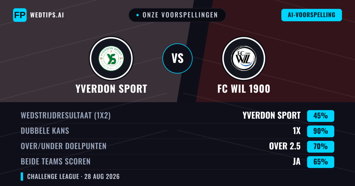 Onze voorspellingen: Yverdon Sport vs FC WIL 1900 — Yverdon Sport — Win (57%); Over 2.5; Beide scoren: Ja