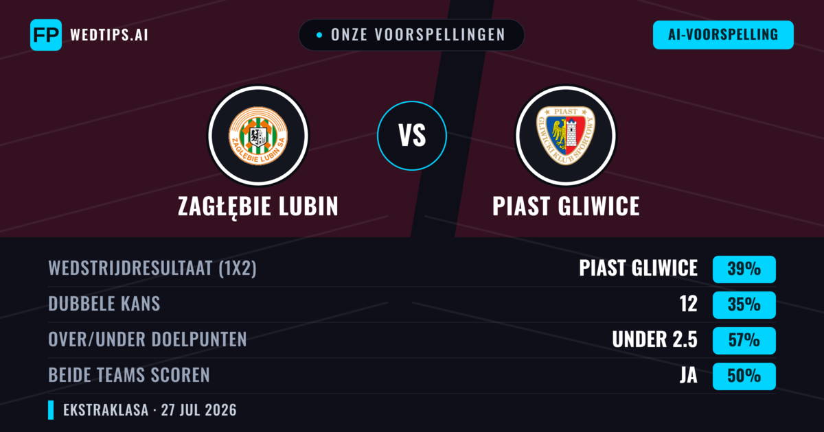 Onze voorspellingen: Zagłębie Lubin vs Piast Gliwice — Piast Gliwice — Win (38%); Under 2.5; Beide scoren: Nee