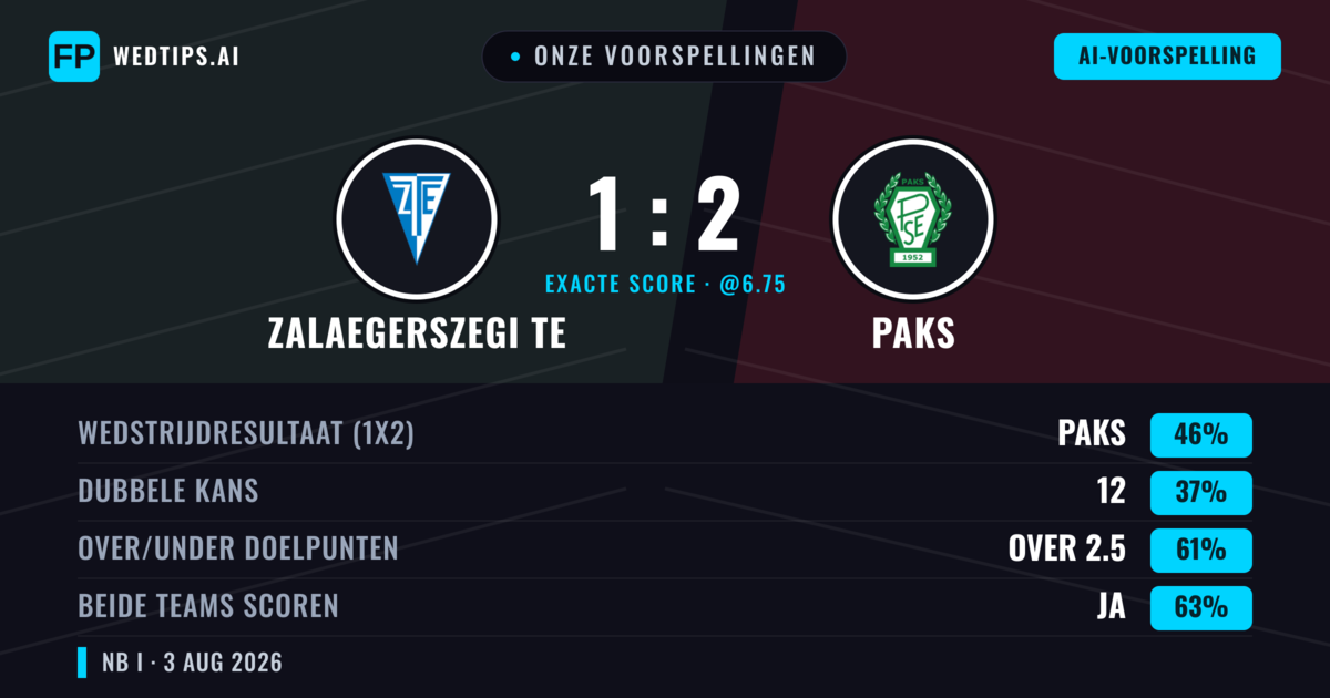 Onze voorspellingen: Zalaegerszegi TE vs Paks — Paks — Win (45%); Over 2.5; Beide scoren: Ja