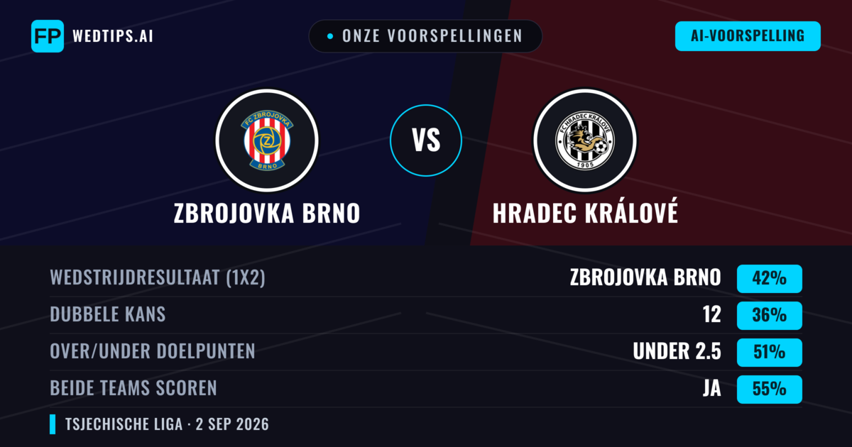 Onze voorspellingen: Zbrojovka Brno vs Hradec Králové — Zbrojovka Brno — Win (41%); Under 2.5; Beide scoren: Ja
