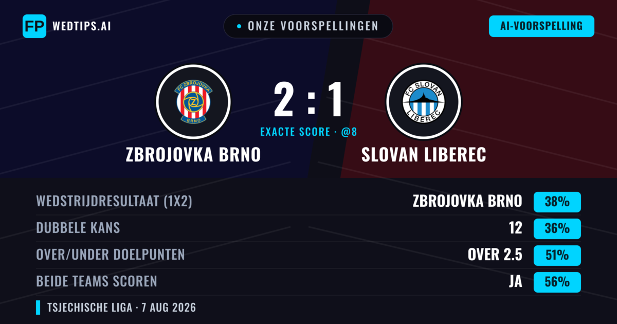 Onze voorspellingen: Zbrojovka Brno vs Slovan Liberec — Zbrojovka Brno — Win (39%); Under 2.5; Beide scoren: Ja