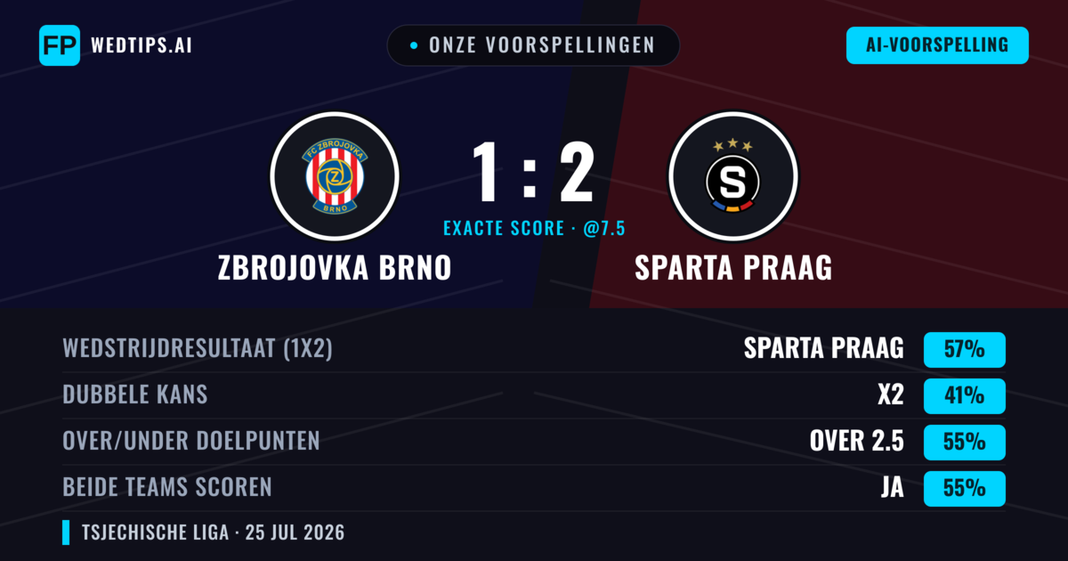 Onze voorspellingen: Zbrojovka Brno vs Sparta Praag — Sparta Praag — Win (57%); Over 2.5; Beide scoren: Ja