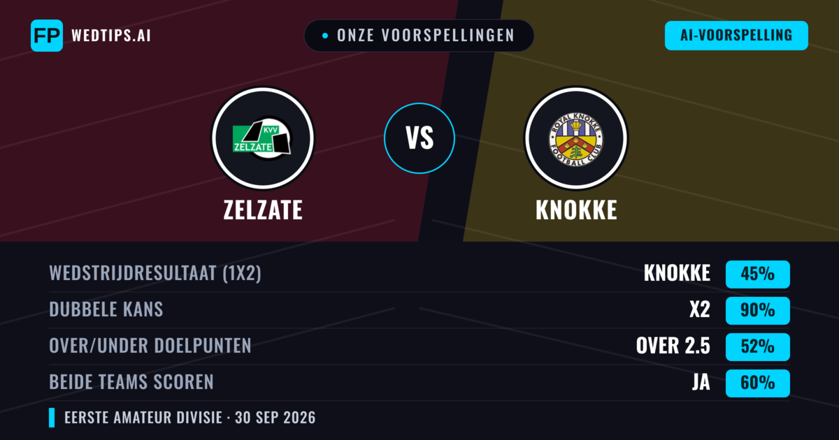 Onze voorspellingen: Zelzate vs Knokke — Knokke — Win (47%); Over 2.5; Beide scoren: Ja
