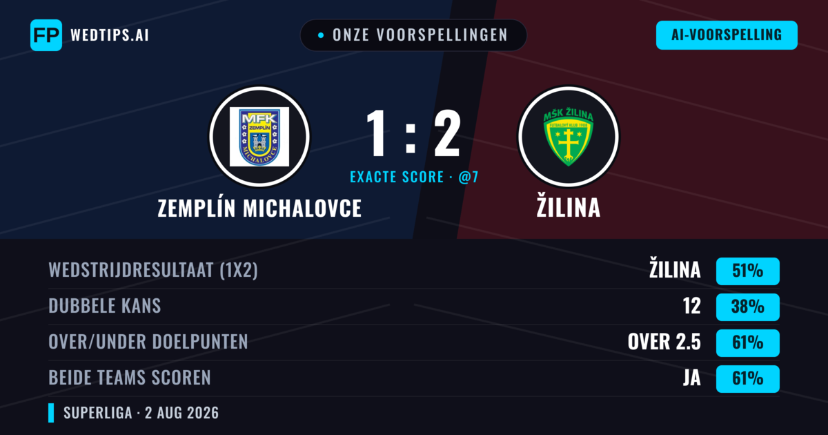 Onze voorspellingen: Zemplín Michalovce vs Žilina — Žilina — Win (50%); Over 2.5; Beide scoren: Ja