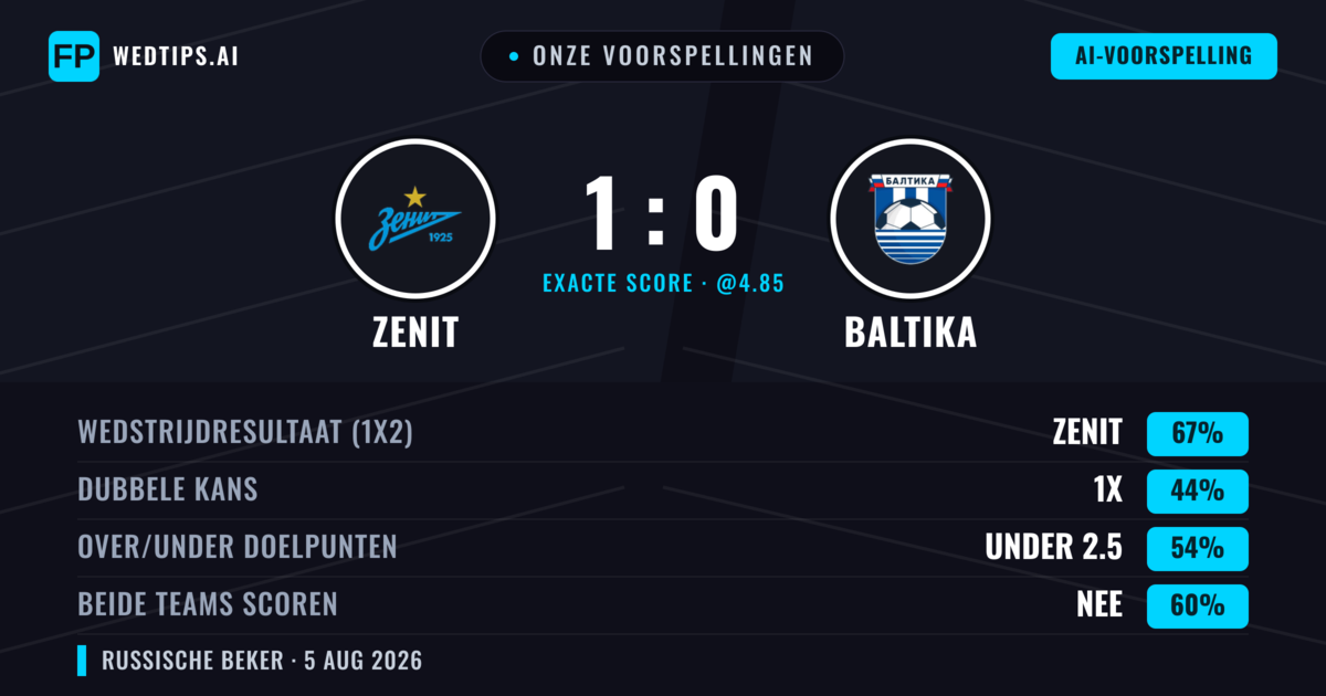 Onze voorspellingen: Zenit vs Baltika — Zenit — Win (69%); Under 2.5; Beide scoren: Nee