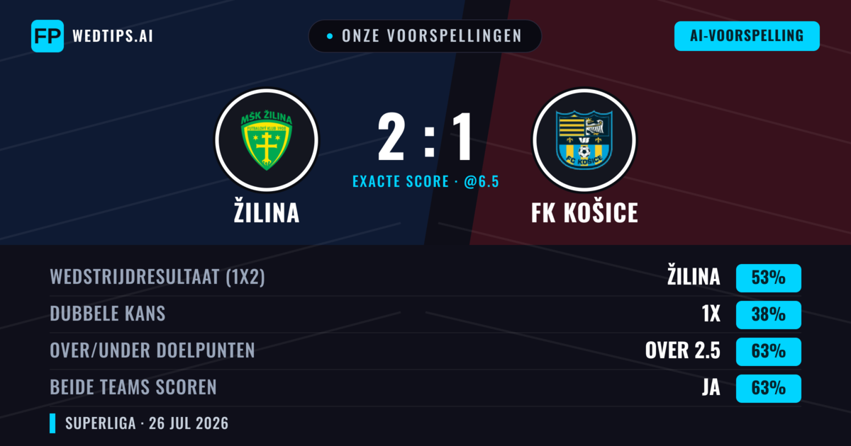 Onze voorspellingen: Žilina vs FK Košice — Žilina — Win (53%); Over 2.5; Beide scoren: Ja