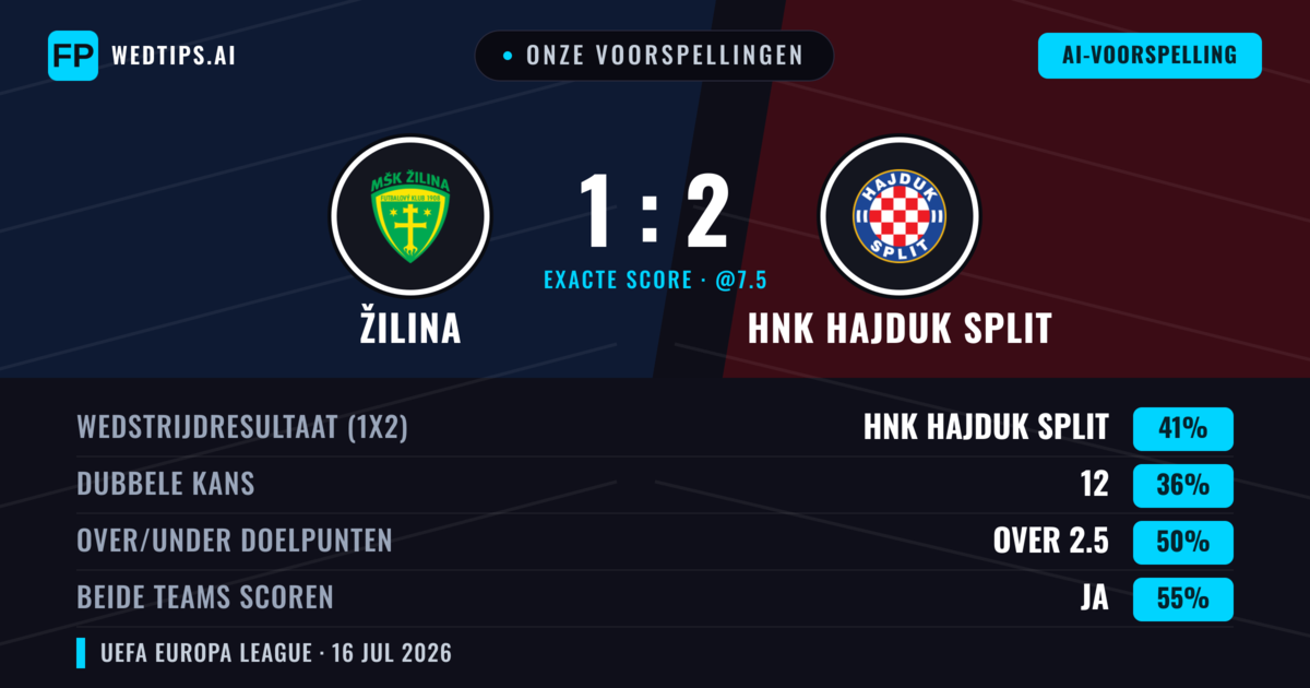 Onze voorspellingen: Žilina vs HNK Hajduk Split — HNK Hajduk Split — Win (44%); Over 2.5; Beide scoren: Ja