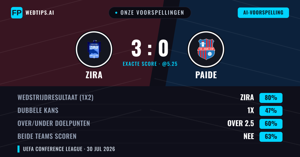 Onze voorspellingen: Zira vs Paide — Zira — Win (77%); Over 2.5; Beide scoren: Nee