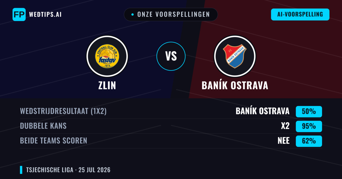 Onze voorspellingen: Zlin vs Baník Ostrava — Baník Ostrava — Win (44%); Under 2.5; Beide scoren: Ja