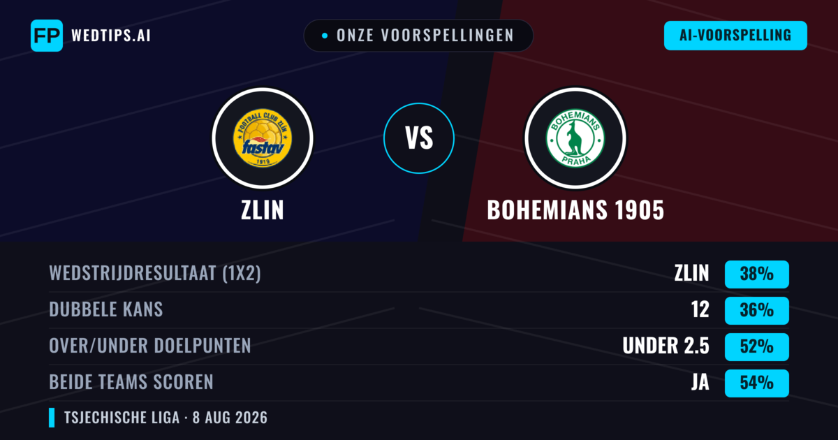 Onze voorspellingen: Zlin vs Bohemians 1905 — Zlin — Win (37%); Under 2.5; Beide scoren: Ja
