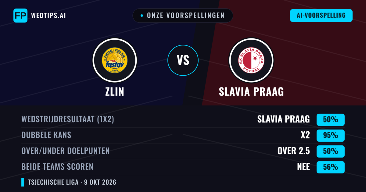 Onze voorspellingen: Zlin vs Slavia Praag — Slavia Praag — Win (74%); Over 2.5; Beide scoren: Nee