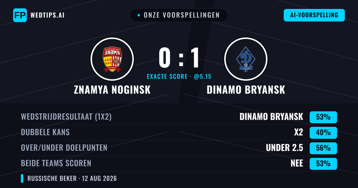 Onze voorspellingen: Znamya Noginsk vs Dinamo Bryansk — Dinamo Bryansk — Win (51%); Under 2.5; Beide scoren: Nee