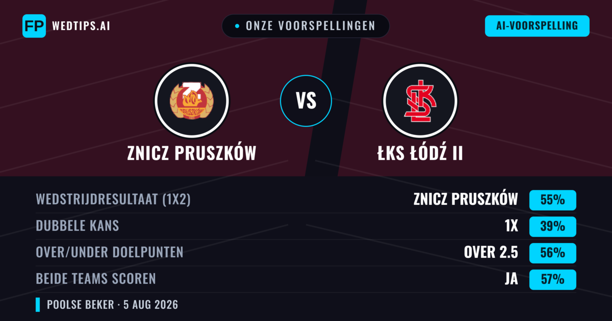 Onze voorspellingen: Znicz Pruszków vs ŁKS Łódź II — Znicz Pruszków — Win (65%); Over 2.5; Beide scoren: Ja