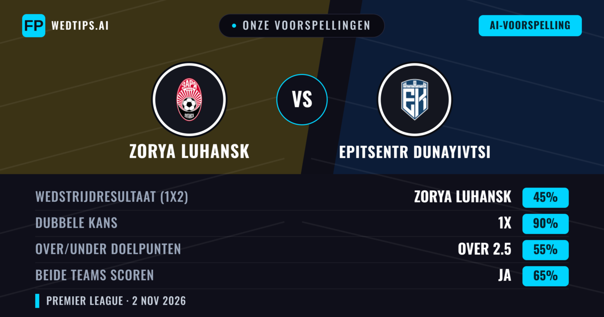Onze voorspellingen: Zorya Luhansk vs Epitsentr Dunayivtsi — Zorya Luhansk — Win (46%); Over 2.5; Beide scoren: Ja