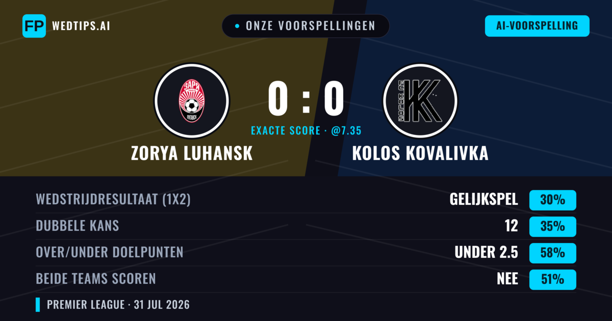Onze voorspellingen: Zorya Luhansk vs Kolos Kovalivka — Zorya Luhansk — Win (38%); Under 2.5; Beide scoren: Nee